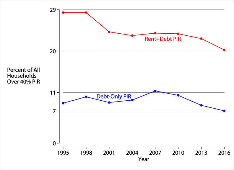 Figure 2. The percent of families with high PIRs has declined since the financial crisis. See accessible link for data description.