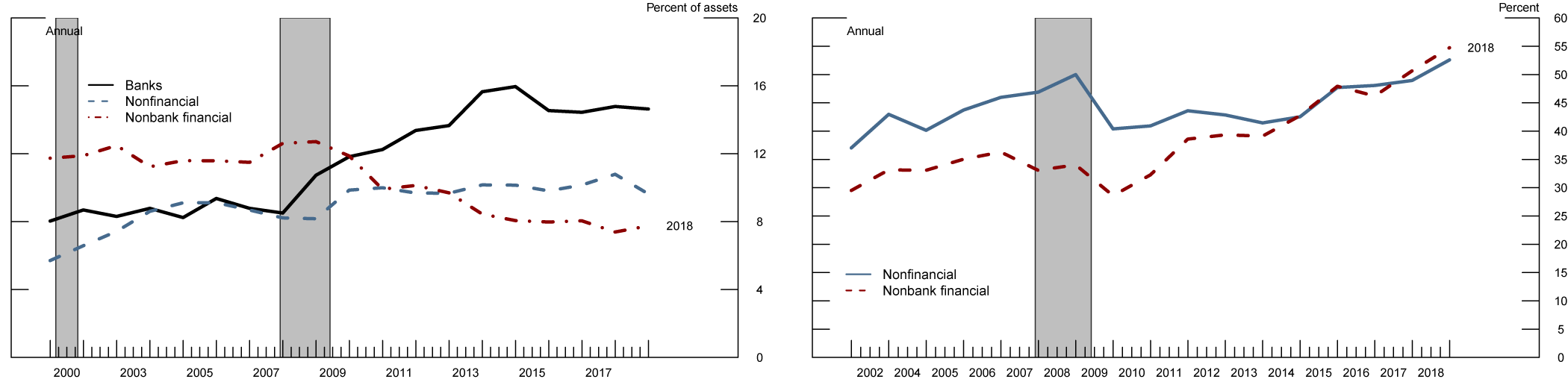 Figure 2A: The ratio of liquid assets to total assets. Figure 2B: Total credit lines as a percent of liquid assets and credit lines. See accessible link for data.