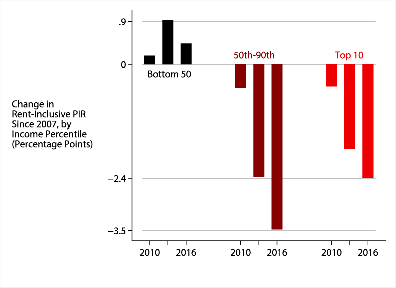 Figure 3. Measured by rent-inclusive PIRs, higher-income households have lower required payments now than during the financial crisis, but lower-income households face higher required payments. See accessible link for data description.