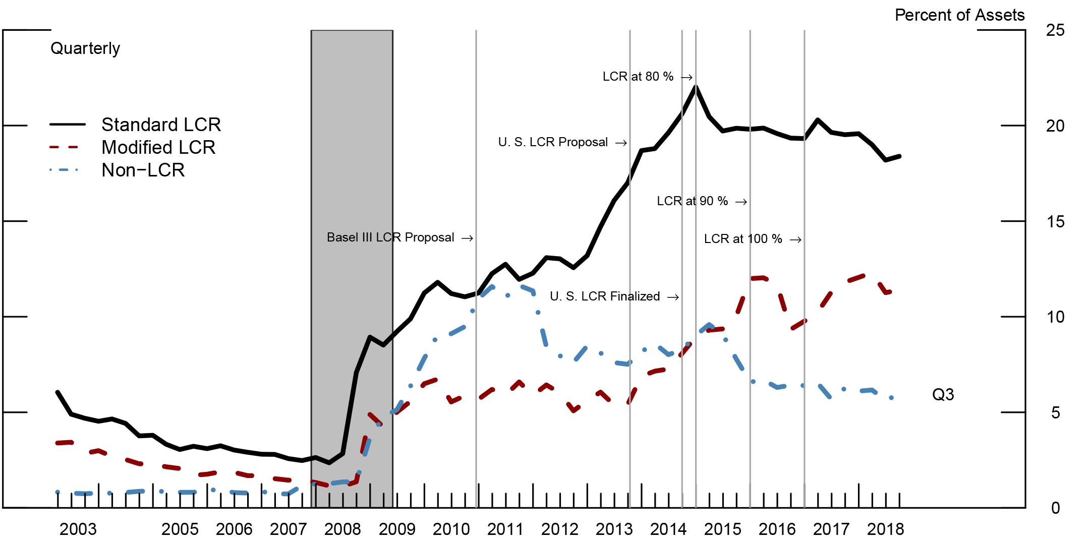 Figure 3: HQLA-to-assets ratio. See accessible link for data.