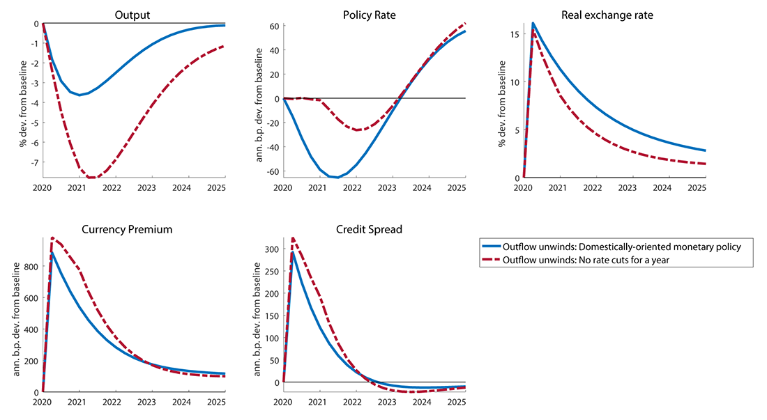 Figure 3. Domestic focus of policy proves valuable in weathering the eﬀects of the shock. See accessible link for data.