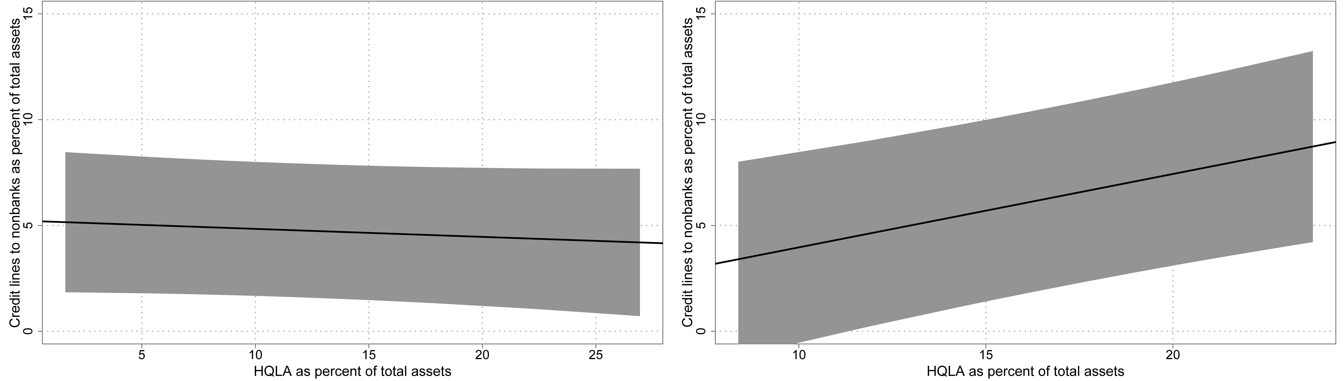 Relationship between HQLA-to-assets ratio and undrawn credit lines to nonbank financials. Panel A: September 31, 2013. Panel B: December 31, 2017. See accessible link for data.