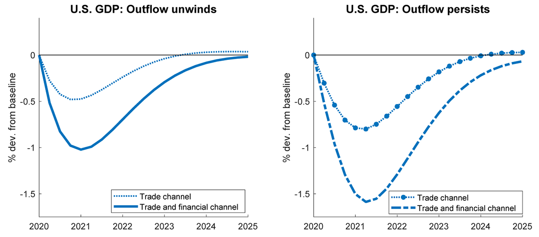 Figure 4. Financial stresses in EMEs spill back to the U.S. economy through trade and financial channels. See accessible link for data.