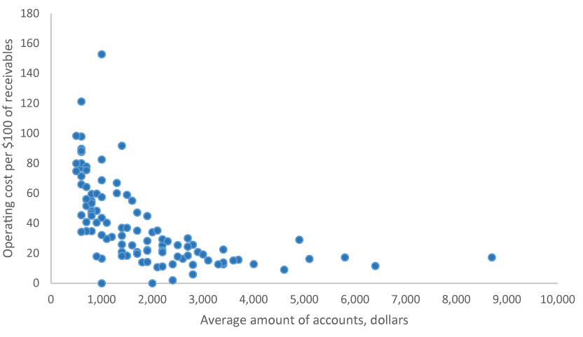 Figure 4. Operating cost per $100 of receivables in 2015, by average amount of accounts