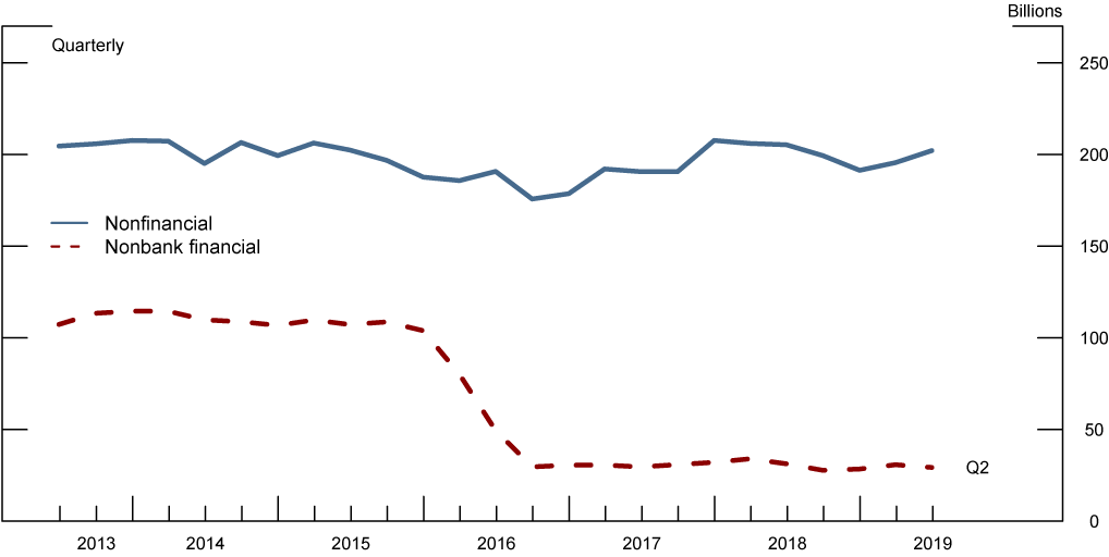 Figure 5: Provision of liquidity facilities to the corporate sector. See accessible link for data.