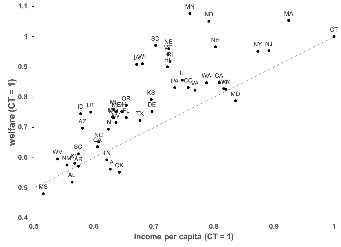 Figure 1. Relationship between income per capita and welfare. See accessible link for data.