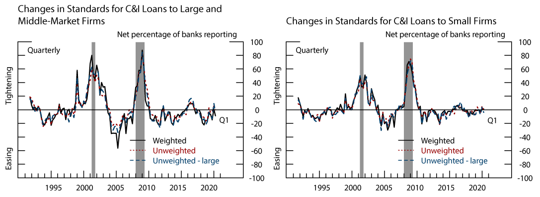 Figure 1. Changes in Standards for C&I Loans by Borrower Size. See accessible link for data.