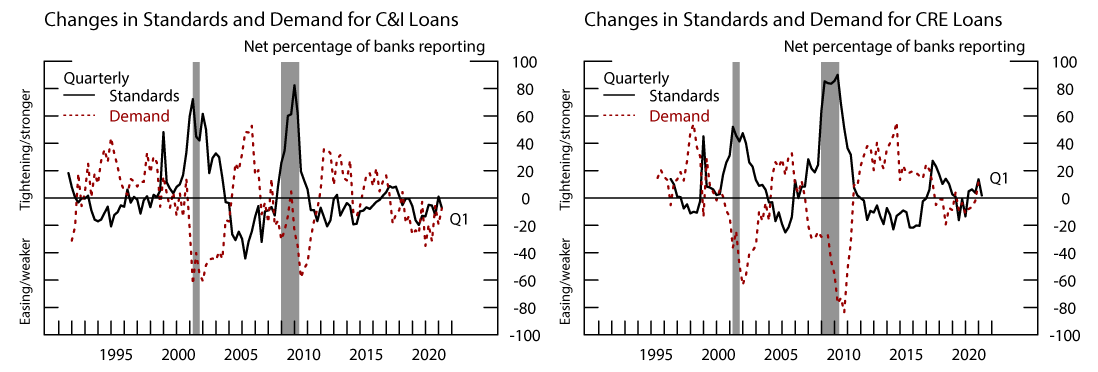 Figure 2. Changes in Standards and Demand for C&I and CRE Loans. See accessible link for data.