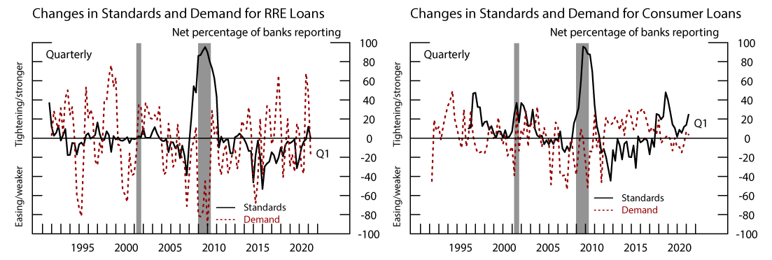 Figure 3. Changes in Standards and Demand for RRE and Consumer Loans. See accessible link for data.