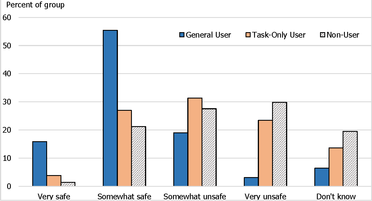 Figure 4. Perceived Safety of Personal Information in Mobile Banking. See accessible link for data description.