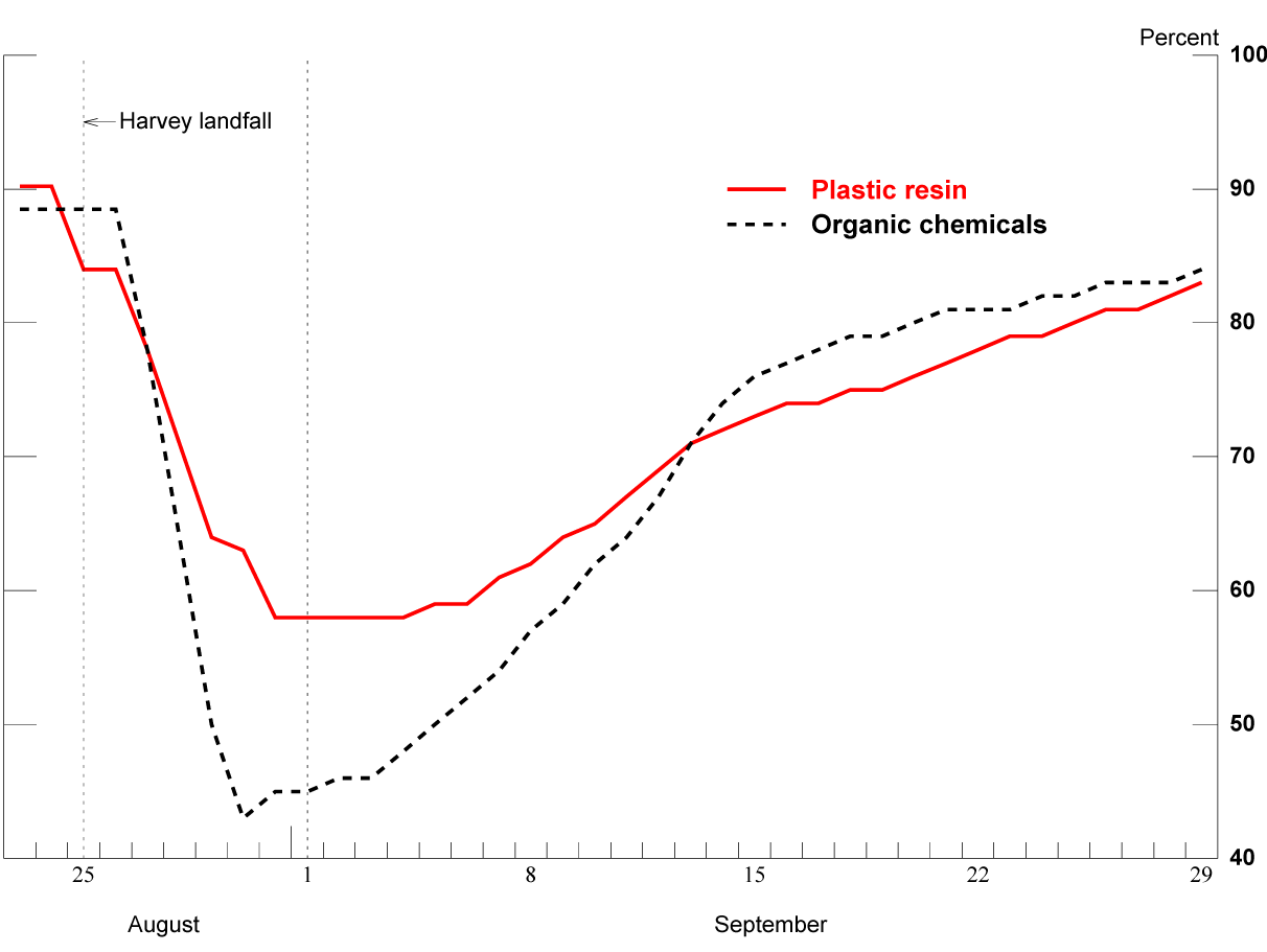 Chart 2. Working U.S. Capacity for Plastic Resin and Organic Chemicals. See accessible link for data description.