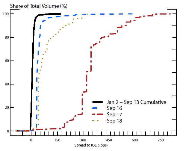 Figure 2: Distribution of SOFR Volumes. See accessible link for description.