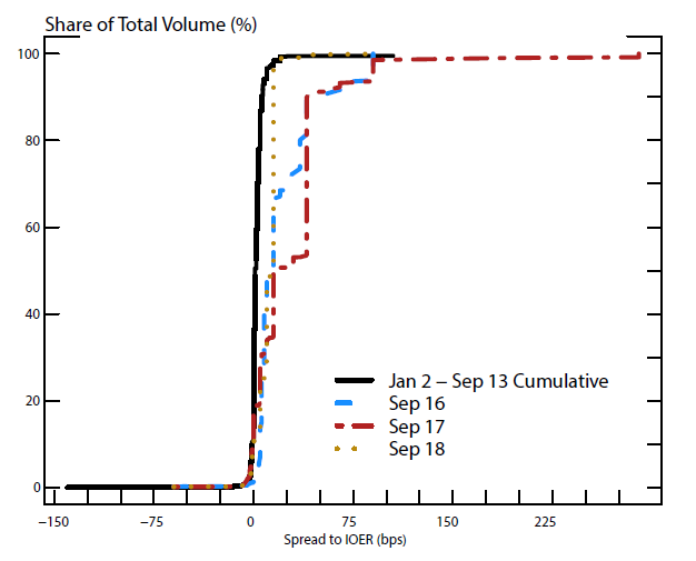 Figure 3: Distribution of EFFR Volumes. See accessible link for description.