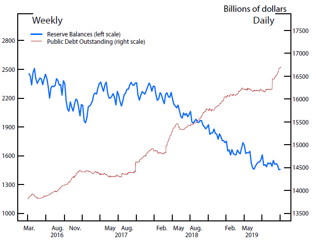 Figure 4: Reserves and Treasury Securities Outstanding. See accessible link for description.