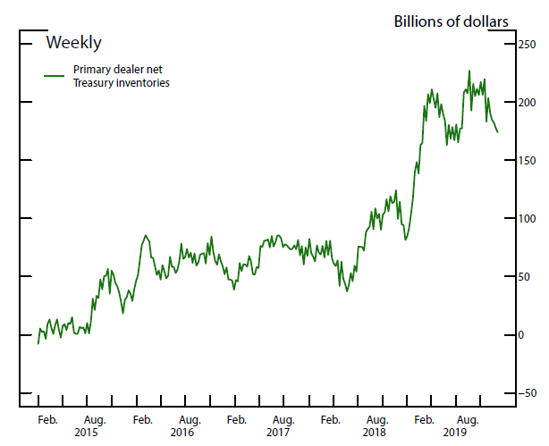 Figure 5: Net Treasury Positions of Primary Dealers. See accessible link for description.