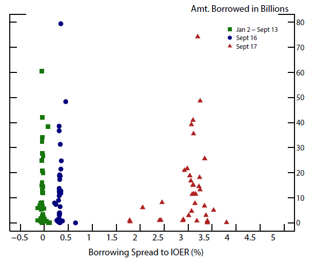 Figure 6: Borrowing Dynamics in Triparty Repo. See accessible link for description.