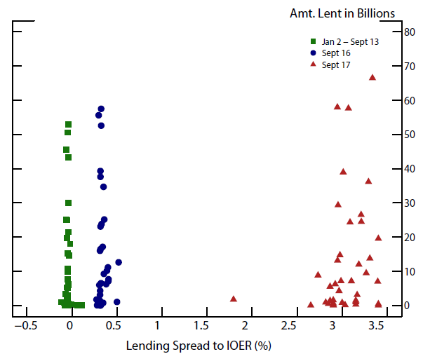 Figure 7: Lending Dynamics in Triparty Repo. See accessible link for description.