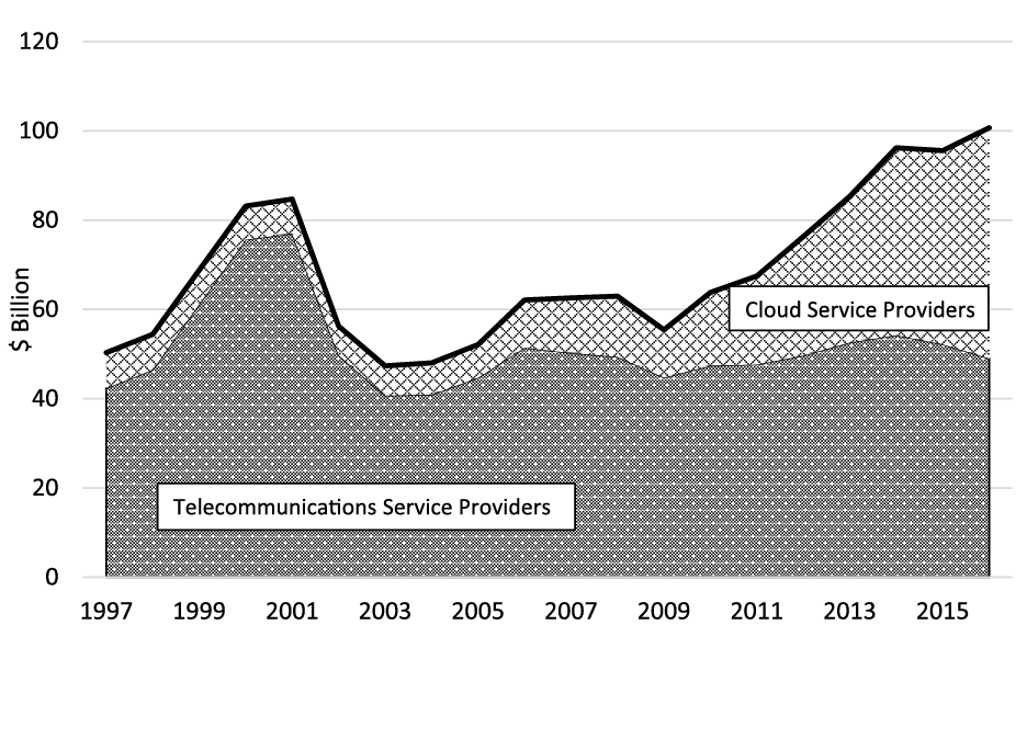 Figure 1. U.S. Company Capital Expenditure: Selected IT Service Providers. See accessible link for data.