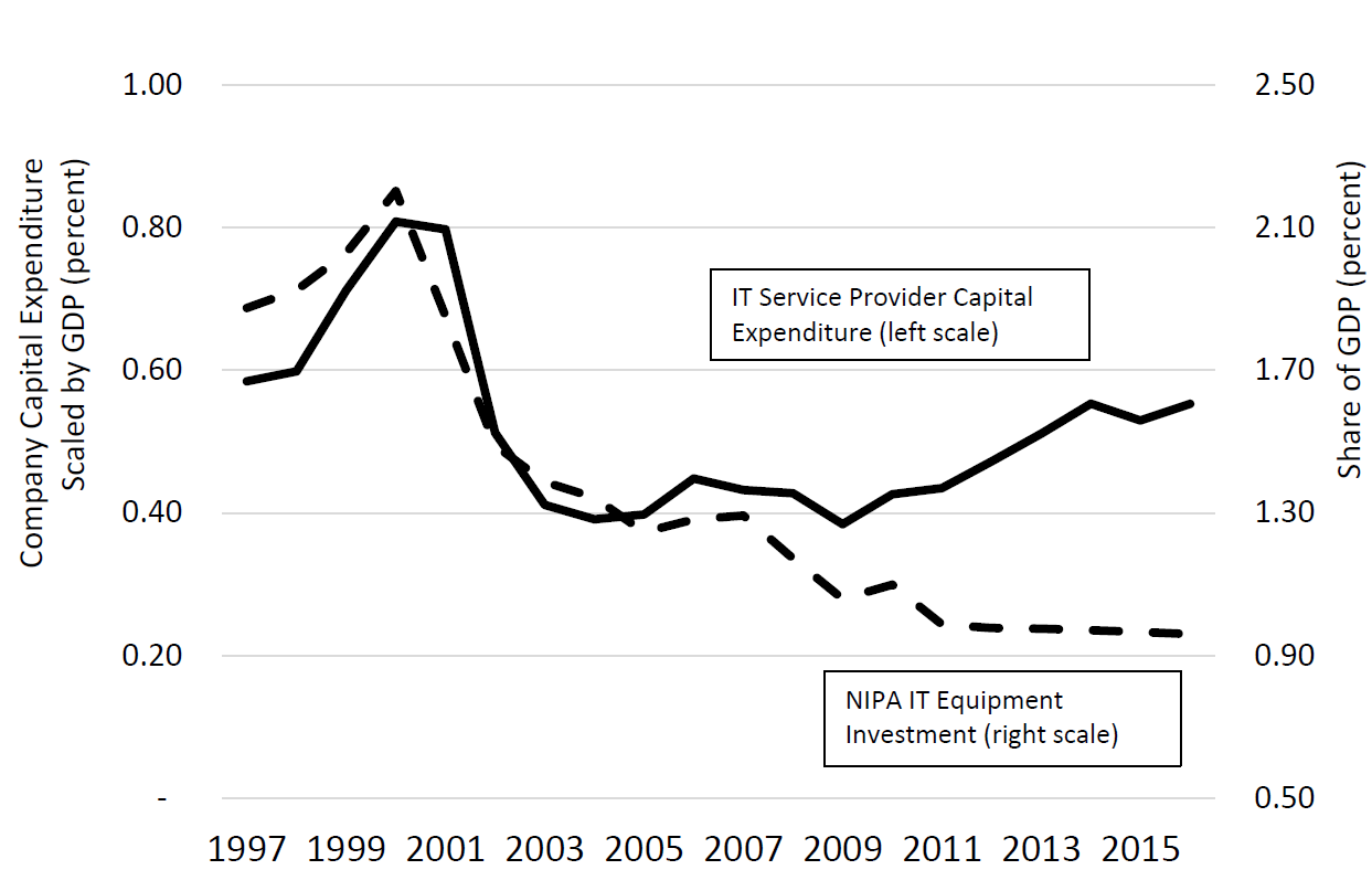 Figure 2. Capital Expenditure, Selected U.S. IT Service Providers and NIPA Nominal IT Equipment Investment. See accessible link for data.