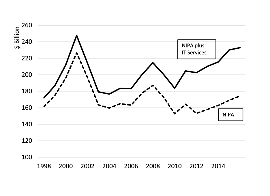 Figure 4. Private IT Equipment Investment Augmented by Own-Account Investment. See accessible link for data.