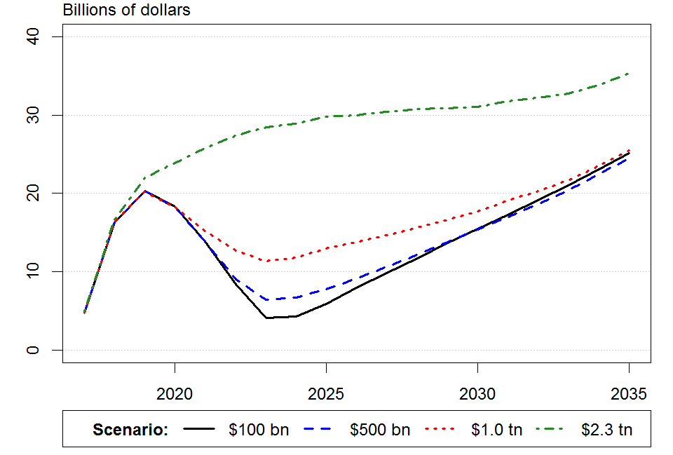 Figure 2. Projected Standard Deviation of Annual Remittances (Billions of Dollars). See accessible link for data description.