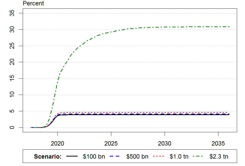 Figure 3.  Projected Likelihood of Deferred Asset (Percent). See accessible link for data description.