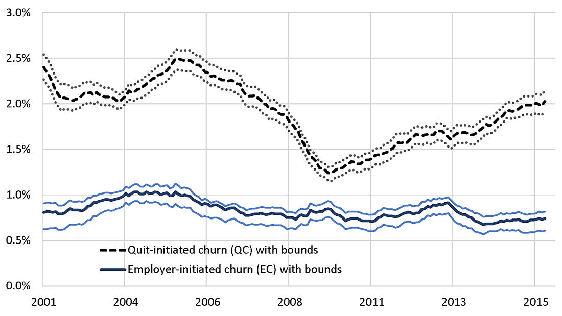 Chart 1. Quit-initiated ($$QC$$) and Employer-initiated ($$EC$$) Churn. See accessible link for data.