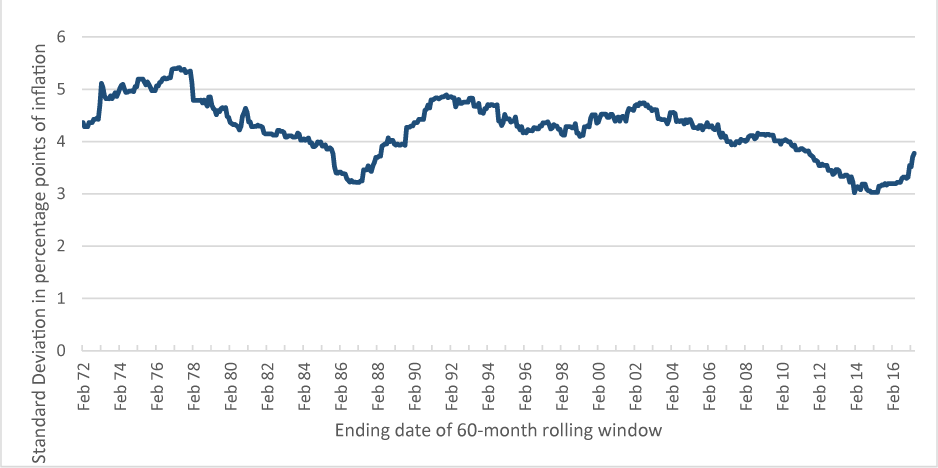 Figure 10: Standard Deviation of Change in 1-month Annualized Inflation (Core CPI excluding shelter, 60-month rolling window)