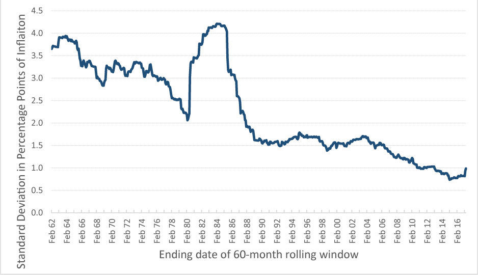 Figure 2: Standard Deviation of Change in 1-month Annualized Inflation (Core CPI, 60-month rolling window)