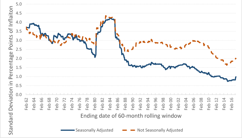 Figure 3: Standard Deviation of Change in 1-month Annualized Inflation (Core CPI, 60-month rolling window)