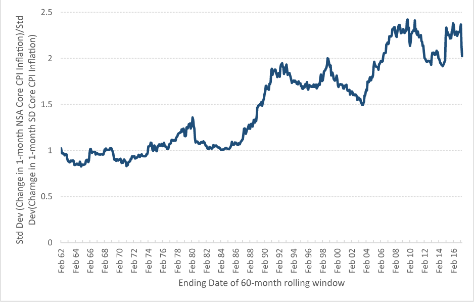 Figure 4: Ratio of Standard Deviation of NSA and SA (Changes in 1-month Core Inflation)