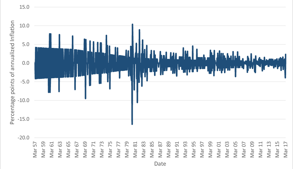 Figure 5: Change in 1-month Core inflation rate from prior month (current 1982-1984 base)