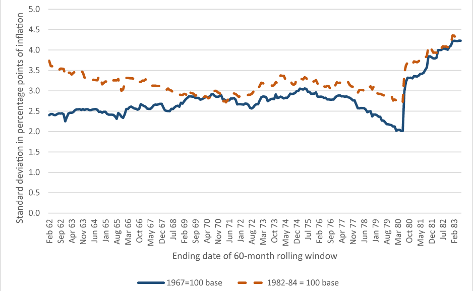 Figure 6: Standard Deviation of Change in 1-month Core CPI inflation for different base dates