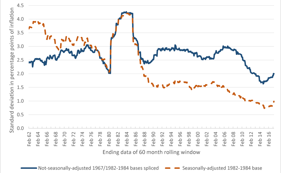 Figure 7: Effect of seasonal adjustment and index base on standard deviation of change in 1-month core CPI inflation