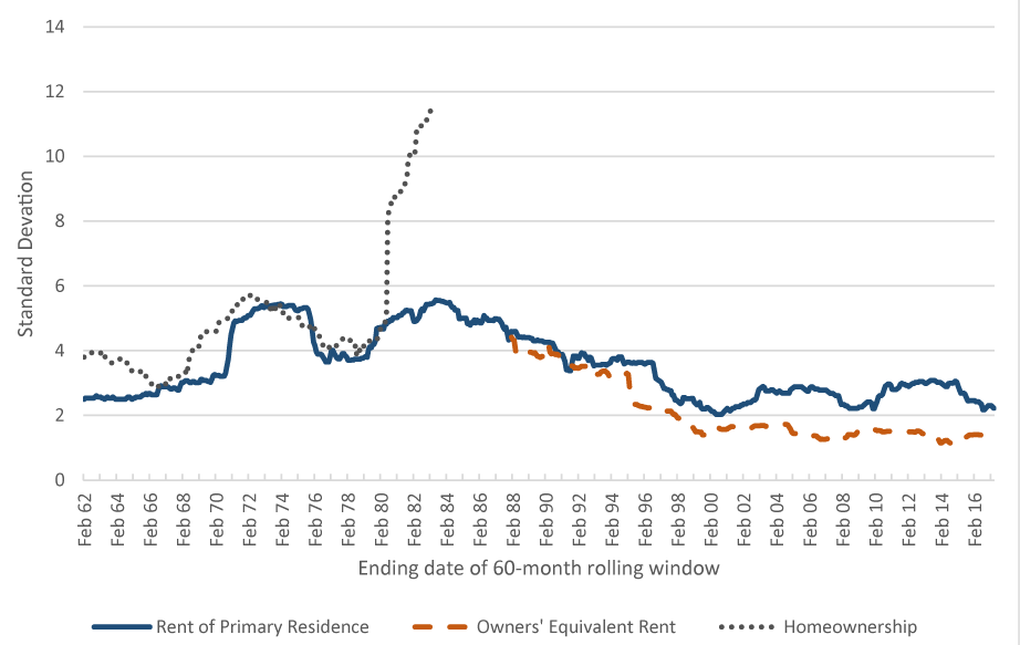 Figure 8: Volatility of Rent, OER, and Homeownership Inflation in the CPI