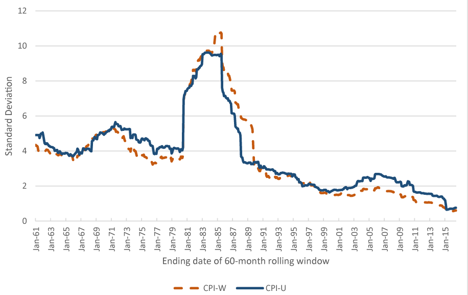 Figure 9: Effect of Introduction of Owners' Equivalent Rent on Volatility of Changes in Shelter Inflation in CPI-U and CPI-W