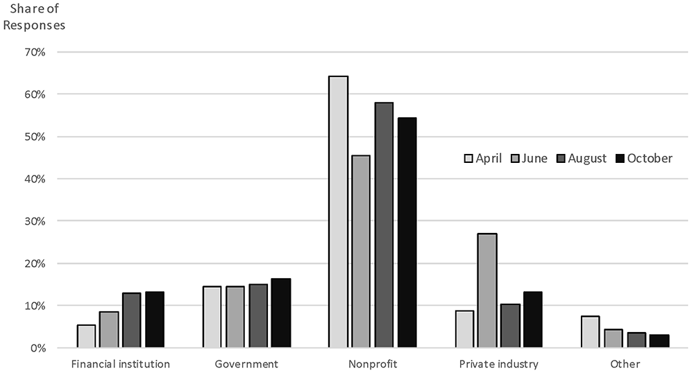 Figure 1. Share of respondents by entity type. See accessible link for data.