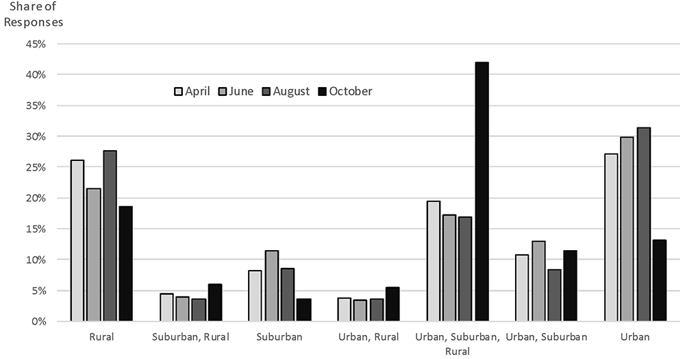 Figure 2. Share of respondents by type of communities served. See accessible link for data.