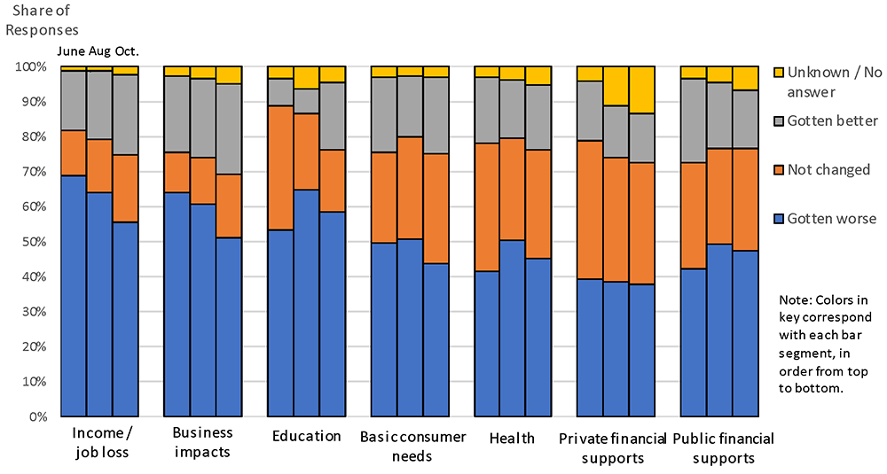 Figure 8. Changes in top community impacts between surveys. See accessible link for data.