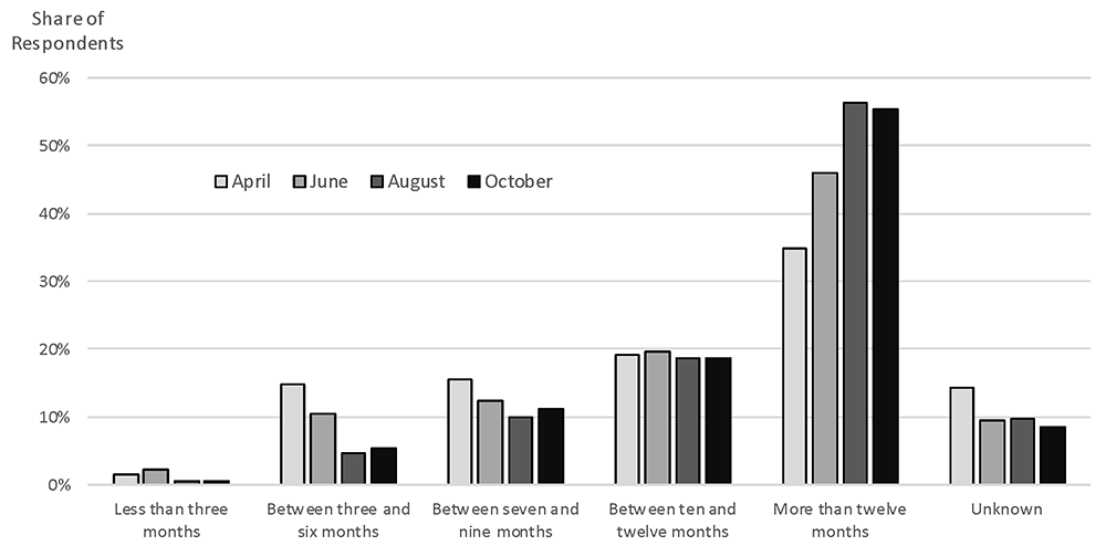 Figure 9. Recovery expectations across survey periods. See accessible link for data.