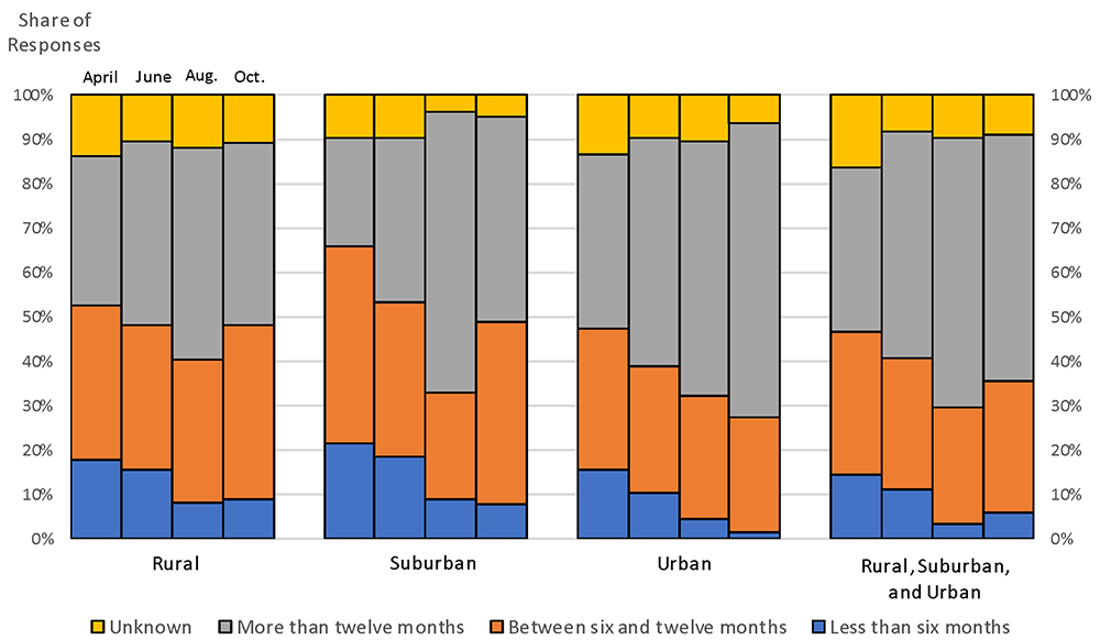 Figure 10. Recovery expectations by type of communities served. See accessible link for data.