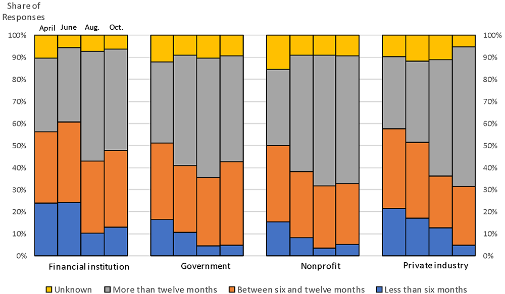 Figure 11. Recovery expectations by type of entity. See accessible link for data.