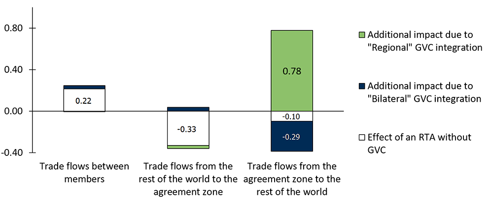 Figure 1. Decomposition of RTA effects on Trade Flows Accounting for GVC participation, see accessible link for data