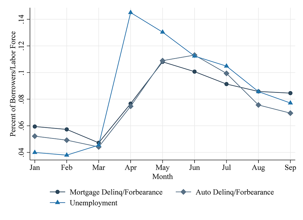 Figure 2. The share of borrowers with a mortgage or auto loan delinquent and/or in forbearance was pro-cyclical during COVID-19
