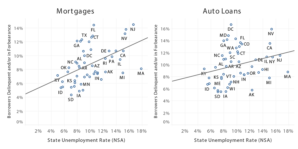 Figure 3. State-level unemployment rates are positively correlated with mortgage and auto delinquency and/or forbearance rates