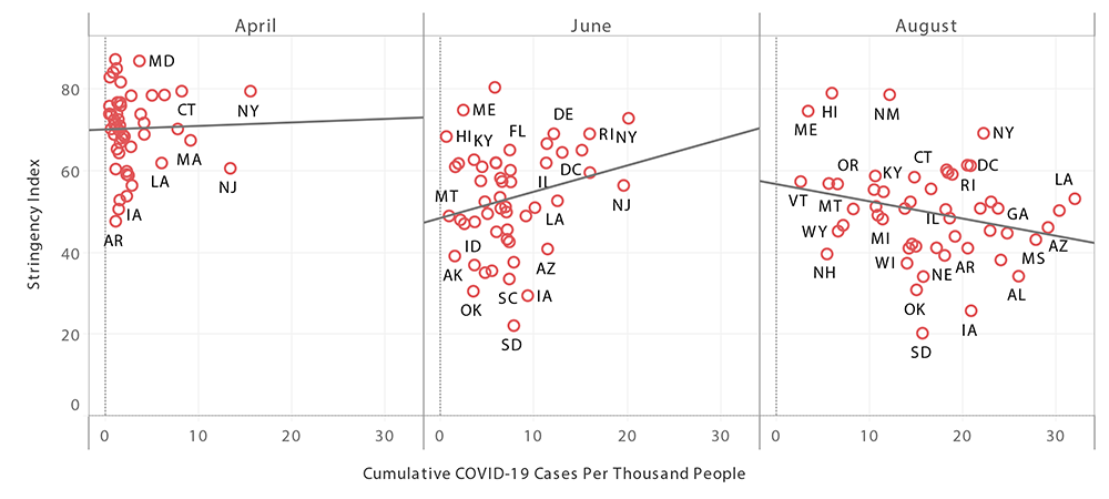 Figure 5. State social distancing policy stringency not consistently correlated with COVID-19 case loads