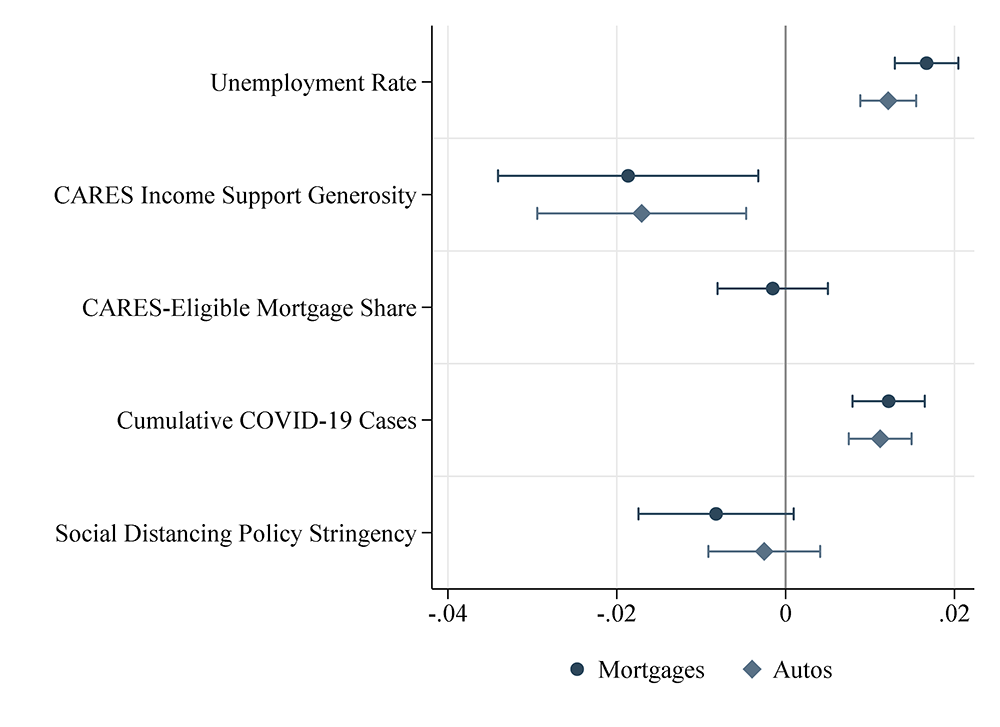 Figure 8. Economic, Health, and Policy Drivers of County-Level Rates of Delinquency and/or Forbearance on Mortgages and Auto Loans