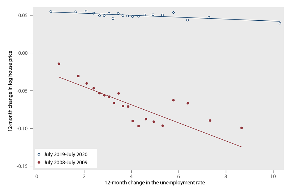 Figure 1(b) Change in County Unemployment Rate and House Price Growth