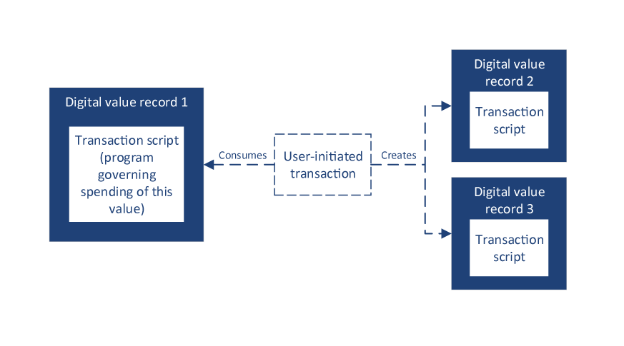 Figure 2: A simplified schematic of the UTXO recordkeeping format combined with the transaction scripting approach to programmability. A diagram depicting a digital value record containing a programmable transaction script being consumed by a user-initiated transaction, resulting in the creation of two new digital value records each containing their own transaction script.
