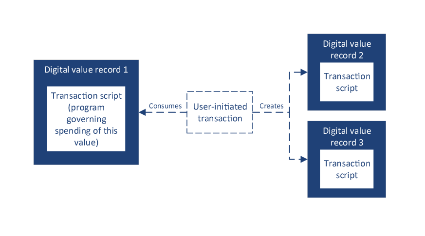 Figure 2: A simplified schematic of the UTXO recordkeeping format combined with the transaction scripting approach to programmability. A diagram depicting a digital value record containing a programmable transaction script being consumed by a user-initiated transaction, resulting in the creation of two new digital value records each containing their own transaction script.
